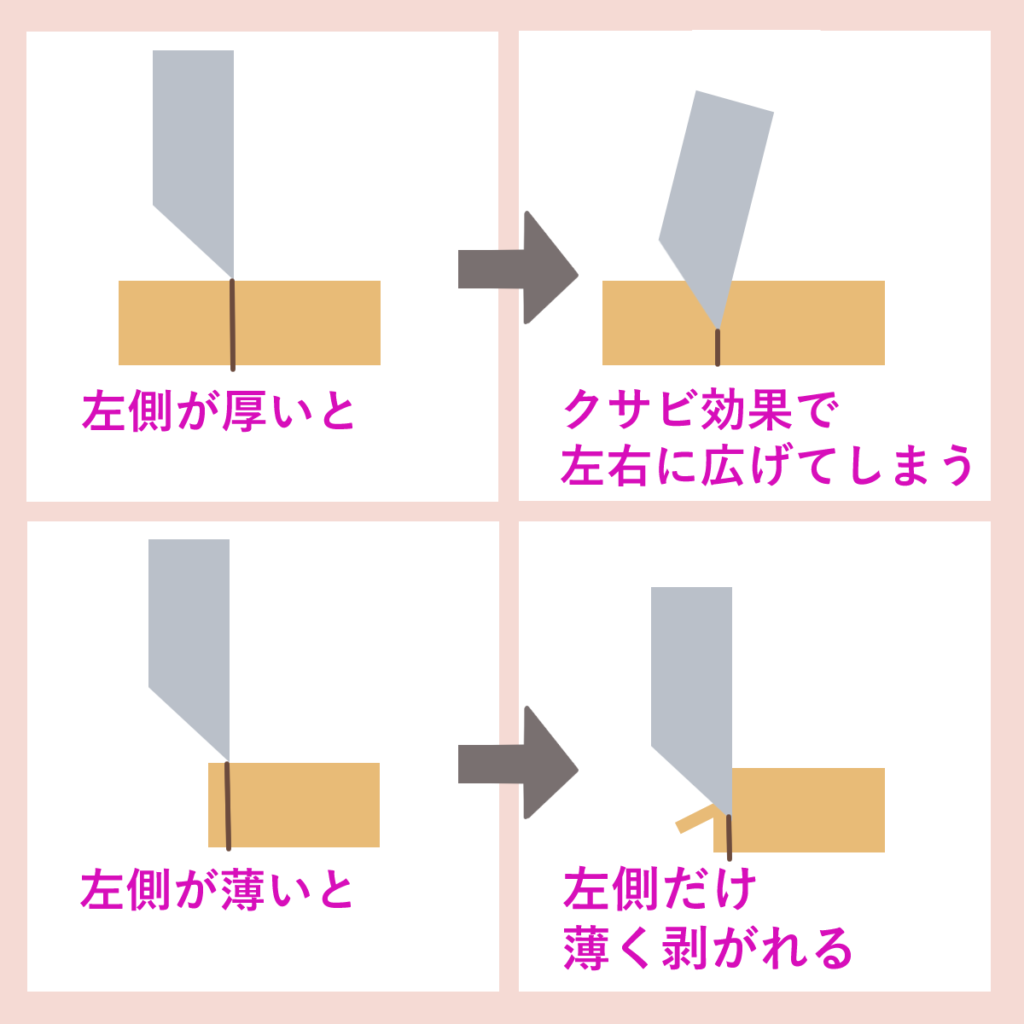 クサビ効果について